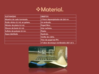Material.
SUSTANCIAS                         OBJETOS
Muestra de suelo tamizado.         2 Vasos deprecipitados de 250 mr.
Ácido nítrico 0.1 mL en gotero.    Un embudo.
Nitrato de plata 0.1 mL            Papel filtro.
Cloruro de bario 0.1 mL            Una cuchara.
Sulfato de potasio 0.1 mr.         Pizeta
Agua destilada                     Espátula.
                                   Varilla de vidrio.
                                   Tiras de papel de PH.
                                   3 Tubos de ensayo nombrados del 1 al 3.
 