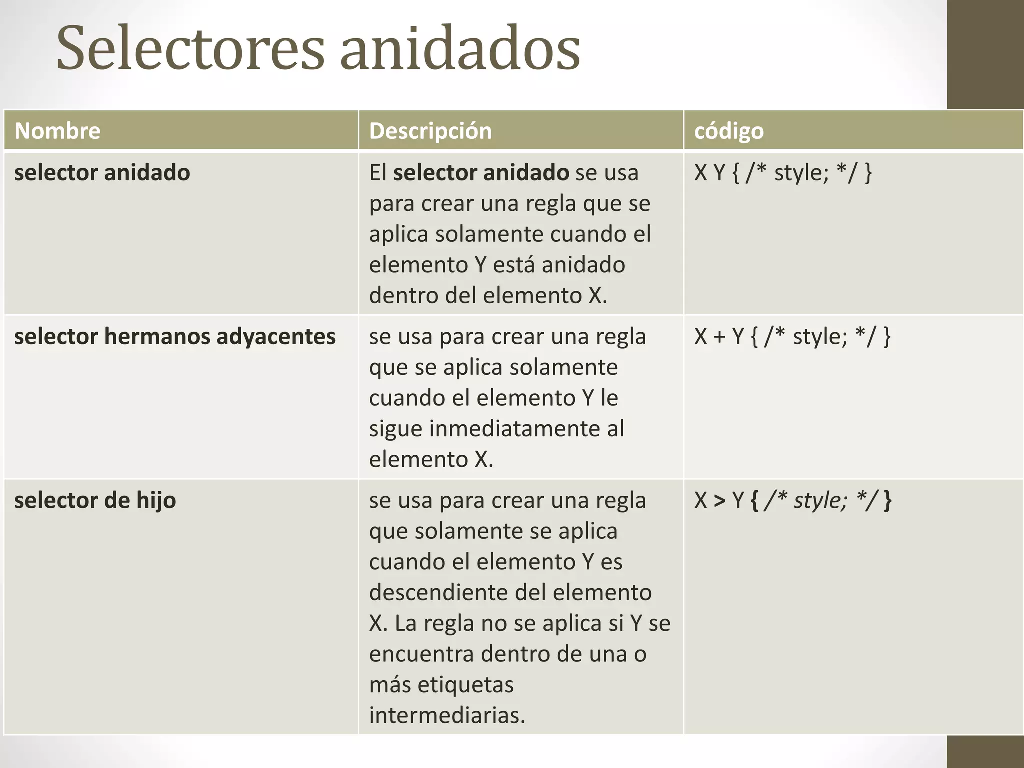 Selectores anidados
Nombre Descripción código
selector anidado El selector anidado se usa
para crear una regla que se
aplica solamente cuando el
elemento Y está anidado
dentro del elemento X.
X Y { /* style; */ }
selector hermanos adyacentes se usa para crear una regla
que se aplica solamente
cuando el elemento Y le
sigue inmediatamente al
elemento X.
X + Y { /* style; */ }
selector de hijo se usa para crear una regla
que solamente se aplica
cuando el elemento Y es
descendiente del elemento
X. La regla no se aplica si Y se
encuentra dentro de una o
más etiquetas
intermediarias.
X > Y { /* style; */ }
 