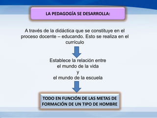 LA PEDAGOGÍA SE DESARROLLA:
TODO EN FUNCIÓN DE LAS METAS DE
FORMACIÓN DE UN TIPO DE HOMBRE
A través de la didáctica que se constituye en el
proceso docente – educando. Esto se realiza en el
currículo
Establece la relación entre
el mundo de la vida
y
el mundo de la escuela
 