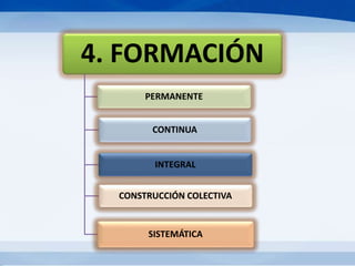 4. FORMACIÓN
PERMANENTE
CONTINUA
INTEGRAL
CONSTRUCCIÓN COLECTIVA
SISTEMÁTICA
 