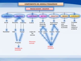 COMPONENTES DEL MODELO PEDAGÓGICO
PROCESO DOCENTE – EDUCATIVO
Social
OBJETIVO CONTENIDO MÉTODO DIDÁCTICA MEDIOS EVALUACIÓN
Necesidad
Educativo Instructivo
Valor Pensar
Cultura
Lógica de
las
ciencias
Cómo se
desarrolla
el proceso
Acción Comuni-
cación
Organización
del proceso
Espacio Tiempo
Cosas
para
desarrollar
el proceso
Constatar
si el
objetivo
resolvió el
problema
Propósito
Satisfacer la
necesidad
Estructura
currículo
Alcanzar
el objetivo
OBJETIVO CONTENIDO METODO DIDACTICA EVALUACION
MEDIOS
CONTEXTO
 