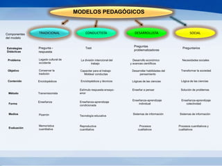 MODELOS PEDAGÓGICOS
Estrategias
Didácticas
Legado cultural de
occidente
Conservar la
tradición
Enciclopédicos
Transmisionista
Enseñanza
Pizarrón
Memorística
cuantitativa
La división intencional del
trabajo
Capacitar para el trabajo
Moldear conductas
Enciclopédicos y técnicos
Estímulo respuesta ensayo-
error
Enseñanza-aprendizaje
condicionada
Tecnología educativa
Reproductiva
cuantitativa
Desarrollo económico
y avances científicos
Desarrollar habilidades del
pensamiento
Lógicas de las ciencias
Enseñar a pensar
Enseñanza-aprendizaje
individual
Sistemas de información
Procesos
cualitativos
Necesidades sociales
Transformar la sociedad
Lógica de las ciencias
Solución de problemas
Enseñanza-aprendizaje
colectividad
Sistemas de información
Procesos cuantitativos y
cualitativos
Problema
Objetivo
Contenido
Método
Forma
Medios
Evaluación
Componentes
del modelo
Pregunta -
respuesta
Test
Preguntas
problematizadoras
Preguntarios
TRADICIONAL SOCIAL
DESARROLLISTA
CONDUCTISTA
 