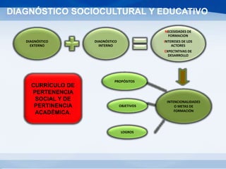 DIAGNÓSTICO
EXTERNO
DIAGNÓSTICO
INTERNO
NECESIDADES DE
FORMACION
INTERESES DE LOS
ACTORES
EXPECTATIVAS DE
DESARROLLO
INTENCIONALIDADES
O METAS DE
FORMACIÓN
OBJETIVOS
PROPÓSITOS
LOGROS
CURRÍCULO DE
PERTENENCIA
SOCIAL Y DE
PERTINENCIA
ACADÉMICA.
DIAGNÓSTICO SOCIOCULTURAL Y EDUCATIVO
 