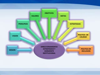 DIRECCIONAMIENTO
ESTRATEGICO Y
HORIZONTE
INSTITUCIONAL
MISION
VISION
PRINCIPIOS
VALORES
OBJETIVOS
METAS
ESTRATEGIAS
POLITICA DE
CALIDAD
POLITICA DE
INCLUSION
 