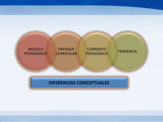 MODELO
PEDAGÓGICO
ENFOQUE
CURRICULAR
CORRIENTE
PEDAGÓGICA
TENDENCIA
DIFERENCIAS CONCEPTUALES
 