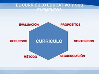 EL CURRÍCULO EDUCATIVO Y SUS
ELEMENTOS
RECURSOS CURRÍCULO
PROPÓSITOS
EVALUACIÓN
CONTENIDOS
SECUENCIACIÓN
MÉTODO
 