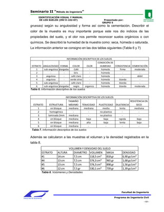 Seminario II “Método de Ingeniería”
                 IDENTIFICACIÓN VISUAL Y MANUAL
                  DE LOS SUELOS (INV E-102-07)                    Presentado por:
                                                                 GRUPO 5
        gruesas) según su angulosidad y forma así como la cementación. Describir el
        color de la muestra es muy importante porque este nos dio indicios de las
        propiedades del suelo, y el olor nos permite reconocer suelos orgánicos o con
        químicos. Se describió la humedad de la muestra como: seca, húmeda o saturada.
        La información anterior se consigno en las dos tablas siguientes (Tabla 6 y 7)


                                       INFORMACIÓN DESCRIPTIVA DE LOS SUELOS
                                                                CONDICIÓN DE
          ESTRATO ANGULOSIDAD FORMA         COLOR      OLOR       HUMEDAD    CONSISTENCIA CEMENTACIÓN
              1    sub-angulosa alargadas     Café        -        húmeda        firme      moderada
              2          -           -        Gris        -        húmeda           -           -
              3      angulosa        -     café claro     -        húmeda           -         débil
              4      angulosa        -    verde olivo     -        húmeda       blanda          -
              5    sub-angulosa      -     café claro     -        húmeda       blanda          -
              6    sub-angulosa alargadas    negro    organico     húmeda       blanda      moderada
        Tabla 6. Información descriptiva de los suelos

                                     INFORMACIÓN DESCRIPTIVA DE LOS SUELOS
                                        TAMAÑO                                    RESISTENCIA EN
          ESTRATO       ESTRUCTURA      MÁXIMO TENACIDAD PLASTICIDAD DILATANCIA        SECO
              1          en bloque      mediana      mediana     media      lenta    mediana
              2         homogénea           -             -    no plastico    -          -
              3        laminada 2mm     mediana           -    no plastico    -          -
              4          en bloque      mediana         baja      baja     rapida       baja
              5          en bloque      mediana         alta      baja      lenta       baja
              6          en bloque      mediana           -         -         -          -
         Tabla 7. Información descriptiva de los suelos

        Además se calcularon a las muestras el volumen y la densidad registrados en la
        tabla 8.
                                        VOLUMEN Y DENSIDAD DEL SUELO
                     ESTRATO     ALTURA    DIAMETRO VOLUMEN MASA                 DENSIDAD
                     #1          14 cm     7,5 cm    118,5 cm³   818 gr          6,90 gr/cm³
                     #4          13 cm     7,5 cm    574,3 cm³   965 gr          1,68 gr/cm³
                     #5          13 cm     7,5 cm    574,3 cm³   898 gr          1,56 gr/cm³
                     #6          12 cm     7,5 gr    530,1 cm³   739 gr          1,39 gr/cm³
                     Tabla 8. Volúmenes y Densidades




                                                                                Facultad de Ingeniería

FACULTAD DE INGENIERIA                                                    Programa de Ingeniería Civil
                                                                                                  - 13 -
 