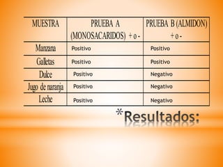 *
MUESTRA PRUEBA A
(MONOSACARIDOS) +o-
PRUEBA B (ALMIDON)
+o-
Manzana
Galletas
Dulce
Jugo denaranja
Leche
Positivo
Positivo
Positivo
Positivo
Positivo
Positivo
Positivo
Negativo
Negativo
Negativo
 