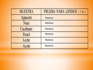 MUESTRA PRUEBA PARA LIPIDOS : + o -
Aguacate
Nuez
Cacahuate
Pastel
Leche
Aceite
Positivo
Positivo
Positivo
Positivo
Positivo
Positivo
 