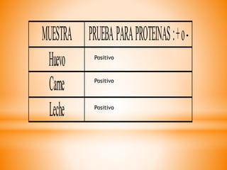 MUESTRA PRUEBAPARAPROTEINAS:+o-
Huevo
Carne
Leche
Positivo
Positivo
Positivo
 