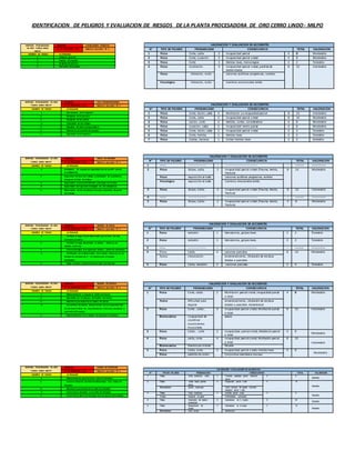 IDENTIFICACION DE PELIGROS Y EVALUACION DE RIESGOS DE LA PLANTA PROCESADORA DE ORO CERRO LINDO- MILPO
VALORACION Y EVALUACION DE ACCIDENTES
N° TIPO DE PELIGRO PROBABILIDAD CONSECUENCIA TOTAL VALORACION
1 Físico Corte, caída 2 Incapacidad parcial 4 8 Moderable
2 Físico Corte, Luxación 2 Incapacidad parcial o total 4 8 Moderable
3 Físico Corte 1 Heridas leves, hemorragias 2 2 Tolerable
4 Físico mutilación 4 Incapacidad parcial o total, perdida de
extremidades
8 32 Intolerable
Físico Vibración, ruido Lesiones auditivas progresivas, sordera.
Psicológico Vibración, ruido Cambios emocionales estrés.
EMPRESA PROCESADORA
DE ORO "CERRO LINDO
MILPO"
MAQUINA: CHANCADORA PRINCIPAL
N° DE OPERARIOS (01) Maestro operador N° 1
NUMERO DE TAREAS ACTIVIDADES
1 Limpieza general
2 Engrase del equipo
3 Reajuste de pernos
4 Operación del equipo
VALORACION Y EVALUACION DE ACCIDENTES
N° TIPO DE PELIGRO PROBABILIDAD CONSECUENCIA TOTAL VALORACION
1 Físico Corte, lesión, caída 4 Mutilación yo incapacidad parcial 8 32 Intolerable
2 Físico Corte, caída 2 Incapacidad parcial o total 8 16 Moderable
3 Físico Lesión, corte 2 Heridas, cortes, considerables 4 8 Moderable
4 Físico Luxación, caída 2 Incapacidad motriz parcial 4 8 Moderable
5 Físico Corte, lesión, caída 2 Incapacidad parcial o total 2 4 Tolerable
6 Físico Corte, heridas 1 Heridas leves 2 2 Tolerable
7 Físico Caídas, lesiones 1 Cortes heridas leves 2 2 tolerable
EMPRESA PROCESADORA DE ORO
"CERRO LINDO MILPO"
MAQUINA: FAJA TRANSPORTADORA
N° DE OPERARIOS (01) Maestro operador N° 1
NUMERO DE TAREAS ACTIVIDADES
1 Des armazón de la maquina
2 Desajuste de los pernos
3 Desajuste de las poleas
4 Colocación de los rodajes
5 Empalme de cinta transportadora
6 Monitoreo preventivo del equipo
7 Operación de la maquina
EMPRESA PROCESADORA DE ORO
"CERRO LINDO MILPO"
MAQUINA: TOLVA DE GRUESOS
N° DE OPERARIOS (01) Maestro operador N° 1
NUMERO DE TAREAS ACTIVIDADES
1 Instalación de equipo de seguridad (uso de los EPP yarnés
es obligatorio)
2 Inspección del área de trabajo y eliminación de condiciones
inseguras al inicio de lalabor
3 Supervisión y control del llenado ydescarga de la tolva
4 Supervisión del operario encargado de des campanear.
5 Observación de las condiciones de piso y barandas después
del trabajo.
VALORACION Y EVALUACION DE ACCIDENTES
N° TIPO DE PELIGRO PROBABILIDAD CONSECUENCIA TOTAL VALORACION
1 ------- --------------------- -- ------------------------------------- -- ---------- ----------------
2 Físico Golpe, caída, 2 Incapacidad parcial o total (Trauma, herida,
fractura).
8 16 Moderable
Físico exposición al ruido Lesiones auditivas progresivas, sordera
Psicológico exposición al ruido Cambios emocionales estrés.
3 Físico Golpe, Caída 4 Incapacidad parcial o total (Trauma, herida,
fractura)
8 32 Intolerable
4 ------- --------------------- -- ------------------------------------- -- ---------- ----------------
5 Físico Golpe, Caída 2 Incapacidad parcial o total (Trauma, herida,
fractura)
4 8 Moderable
VALORACION Y EVALUACION DE ACCIDENTES
N° TIPO DE PELIGRO PROBABILIDAD CONSECUENCIA TOTAL VALORACION
1 Físico resbalón 1 Hematomas, golpes leves. 2 2 Tolerable
2 Físico resbalón 1 Hematomas, golpes leves. 2 2 Tolerable
3 ------- --------------------- -- ------------------------------------- -- ---------- ----------------
4 Físico Caída 2 Lesiones parciales 8 16 Moderable
Toxico intoxicación envenenamiento, inhalación de residuos
totales o parciales
5 Físico Caída, resbalón 2 Lesiones parciales 2 4 Tolerable
EMPRESA PROCESADORA DE ORO
"CERRO LINDO MILPO"
MAQUINA: MOLINO DE BOLAS
N° DE OPERARIOS (01) Maestro operador N° 1
NUMERO DE TAREAS ACTIVIDADES
1 Verificar la carga fresca alimentada por la tolva (lo más
constante posible.)
2 Verificar la carga alimentada al molino - debe ser de
tamaño uniforme.
3 Control del agua que ingresaal molino, - debe ser constante
4 Verificación de la alimentación del reactivo (cianuro),en un
tiempo de contacto de 5 – 15 minutos por el equipo
dosificador.
5 Dejar el molino suficientemente vacío del material
EMPRESA PROCESADORA DE ORO
"CERRO LINDO MILPO"
MAQUINA: MOLINO DE BARRAS
N° DE OPERARIOS (01) Maestro operador N° 1
NUMERO DE TAREAS ACTIVIDADES
1 Mantenimiento y engrase al molino de barras
2 Operación de la máquina del molino de barras
3 Monitoreo permanente al molino de barras
4 Los molinos de barras deben contar con su respectivo TAG
el cual debe indicar las especificaciones eléctricas mecánicas y
operación del equipo
5 Mantenimiento en el cambio de impulsores circulares
VALORACION Y EVALUACION DE ACCIDENTES
N° TIPO DE PELIGRO PROBABILIDAD CONSECUENCIA TOTAL VALORACION
1 Físico Corte, caída. 2 Mutilación parcial o total, Incapacidad parcial
o total
4 8 Moderable
Toxico Dificultad para
respirar
envenenamiento, inhalación de residuos
totales o parciales Avitaminosis
2 Físico Corte , caída , 4 Incapacidad parcial o total, Mutilación parcial
o total
8 32 Intolerable
Biomecánico incapacidad de
coordinar
movimientos
musculares
ataxia
3 Físico Caída , corte 2 Incapacidad parcial o total, Mutilación parcial
o total
4 8
Moderable
4 Físico caída, corte 4 incapacidad parcial o total, Mutilación parcial
o total
8 32
Intolerable
Biomecanico Electrocuta miento Muerte
5 Físico Caída, corte. 2 Incapacidad parcial o total, heridas leves 4 8
Moderable
Físico pérdida de visión Conjuntiva membrana mucosa
EMPRESA PROCESADORA DE ORO
"CERRO LINDO MILPO"
MAQUINA: CELDAS DE FLOTACION
N° DE OPERARIOS (01) Maestro operador N° 1
NUMERO DE TAREAS ACTIVIDADES
1 Mantenimiento general de la celda de flotación
2 Control eficiente del mineral alimentada a las celdas de
flotación
3 Monitoreo preventivo de la celda de flotación
4 Control de la aireación en la celda de flotación
5 Control de la altura de la pulpa yde la espuma mineralizada
VALORACION Y EVALUACION DE ACCIDENTES
N° TIPO DE PELIGRO PROBABILIDAD CONSECUENCIA TOTAL VALORACION
1 Físico Caída, resbalones, cortes 2 Fracturas, paraplejía parcial, mutilación
parcial
4 8
Moderable
2 Físico caídas desde grandes
alturas,
4 Incapacidad parcial o total 4 16
Moderable
Biomecánico postura inadecuada Lesión temporal del aparato locomotor,
paraplejia parcial o total
3 Físico Caída, resbalones 2 Invalides parcial ototal. 4 8
Moderable
Toxico inhalación de gases Enfermedades pulmonares
4 Físico Salpicadura del material
mineralizado
8 Quemaduras de 1y 2grado 8 64
Intolerable
5 Físico Rebasamiento del
mineral.
4 Quemaduras en el cuerpo. 4 16
Moderable
Biomecánico Corto circuito electrocución
 