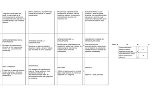 Pienso, reflexiono, el problema da         Me preocupo sobretodo de las               Buscando efectos o usos
    Tengo en cuenta antes que             vueltas en mi cabeza, lo “mastico          perspectivas del futuro, trato de          prácticos.. Antes de gastar
    nada, lo que sucede en el             mentalmente”.                              prever y/o prevenir lo que podría          energías, me preocupo primero
    momento presente, antes que                                                      eventualmente suceder con                  de que va a servirme, qué
    concentrarme sobre algo que ha                                                   relación a ello.                           aplicación práctica podría tener
    sucedido antes o que sucederá                                                                                               en la vida de todos los días.
    después




                                                                                     APRENDE MÁS DE LA                          DISEÑANDO FORMAS DE
    APRENDIENDO MÁS DE LA
                                          APRENDE MÁS DE LA                          CONCEPCIÓN.                                PROBAR LAS IDEAS
    EXPERIENCIA
                                          OBSERVACIÓN
                                                                                     Me las ingenio para elaborar una           Creo o provoco los                 TOTAL 10             14             18        12
1 Me refiero principalmente al        2                                          4                                          3
                                          Mantengo mi atención sobre la              explicación teórica que muestre, de        acontecimientos o situaciones
    conjunto de mis experiencias                                                                                                                                              Conceptualización
                                          situación, analizo y observo todo lo       manera original, los diversos              con el objetivo de estudiarlos
    vividas, o a lo que otros han                                                                                                                                             abstracta menos               8
                                          que concierna de cerca o de lejos.         aspectos de la situación                   metódicamente o controlar los
    encontrado.
                                                                                     problemática.                              aspectos indeseables.                         experiencia concreta     X
                                                                                                                                                                              Experimentación activa
                                                                                                                                                                              menos observación             -2
                                                                                                                                                                              reflexiva                Y



                                          RESERVADO.
    AFECTIVAMENTE
                                                                                     RACIONAL                                   ABIERTO.
                                        Con cautela y sin manifestación
    Pongo toda mi atención sobre el
4                                     3 externa. Tengo tendencia a ser           2    Utilizo mi razonamiento y mi juicio   1
    tema o problema y reflexiono
                                        prudente y moderado, a                       lógico para resolver un problema o
    hasta llegar a una conclusión
                                        documentarme bien antes de                   responder una pregunta.                    Apertura a otras opciones.
    satisfactoria.
                                        pronunciarme sobre una pregunta o
                                        un problema.
 