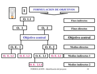 FORMULACION DE OBJETIVOS

1
O. 1.1
O. 1

Fines indirectos

O. 2

Fines directos

Objetivo central

Objetivo central
O. E. 1
O. E. 1.1

O. E. 1.2

O. E. 2
O. E. 2.1

O. E. 2.2

O. E. 2.1.1
FORMULACIÓN - Identificación del proyecto

Medios directos
Medios indirectos 1
Medios indirectos 2
18

 