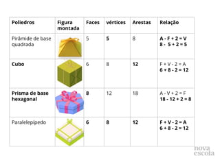 Poliedros Figura
montada
Faces vértices Arestas Relação
Pirâmide de base
quadrada
5 5 8 A - F + 2 = V
8 - 5 + 2 = 5
Cubo 6 8 12 F + V - 2 = A
6 + 8 - 2 = 12
Prisma de base
hexagonal
8 12 18 A - V + 2 = F
18 - 12 + 2 = 8
Paralelepípedo 6 8 12 F + V - 2 = A
6 + 8 - 2 = 12
 