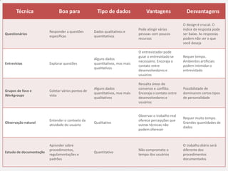 Técnica                 Boa para               Tipo de dados                Vantagens               Desvantagens

                                                                                                         O design é crucial. O
                                                                              Pode atingir várias        índice de resposta pode
                         Responder a questões       Dados qualitativos e
Questionários                                                                 pessoas com poucos         ser baixo. As respostas
                         específicas                quantitativos
                                                                              recursos                   podem não ser o que
                                                                                                         você deseja

                                                                              O entrevistador pode
                                                                              guiar o entrevistado se    Requer tempo.
                                                    Alguns dados
                                                                              necessário. Encoraja o     Ambientes artificiais
Entrevistas              Explorar questões          quantitativos, mas mais
                                                                              contato entre              podem intimidar o
                                                    qualitativos
                                                                              desenvolvedores e          entrevistado
                                                                              usuários

                                                                              Ressalta áreas de
                                                    Alguns dados              consenso e conflito.       Possibilidade de
Grupos de foco e         Coletar vários pontos de
                                                    quantitativos, mas mais   Encoraja o contato entre   dominarem certos tipos
Workgroups               vista
                                                    qualitativos              desenvolvedores e          de personalidade
                                                                              usuários


                                                                              Observar o trabalho real
                                                                                                         Requer muito tempo.
                         Entender o contexto da                               oferece percepções que
Observação natural                                  Qualitativo                                          Grandes quantidades de
                         atividade do usuário                                 outras técnicas não
                                                                                                         dados
                                                                              podem oferecer



                         Aprender sobre                                                                  O trabalho diário será
                         procedimentos,                                       Não compromete o           diferente dos
Estudo de documentação                              Quantitativo
                         regulamentações e                                    tempo dos usuários         procedimentos
                         padrões                                                                         documentados
                                                                                            Engenharia de Usabilidade
 