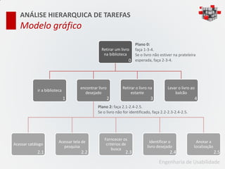 ANÁLISE HIERARQUICA DE TAREFAS
   Modelo gráfico
                                                                    Plano 0:
                                                  Retirar um livro faça 1-3-4.
                                                   na biblioteca    Se o livro não estiver na prateleira
                                                                  0 esperada, faça 2-3-4.




                                      encontrar livro         Retirar o livro na         Levar o livro ao
             ir a biblioteca
                                        desejado                   estante                   balcão
                               1                        2                      3                         4
                                                Plano 2: faça 2.1-2.4-2.5.
                                                Se o livro não for identificado, faça 2.2-2.3-2.4-2.5.




                                                   Forncecer os
                          Acessar tela de                                      Identificar o              Anotar a
Acessar catálogo                                    critérios de
                             pesquisa                                        livro desejado              localização
                                                       busca
             2.1                      2.2                       2.3                        2.4                         2.5
                                                                                    Engenharia de Usabilidade
 