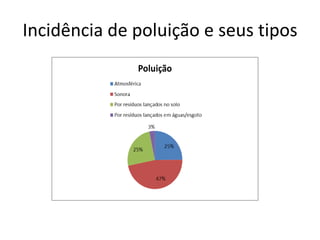 Incidência de poluição e seus tipos
 