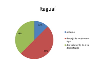 Itaguaí

      12%


                  poluição
38%

                  despejo de resíduos na
                  água
                  desmatamento de área
                  desprotegida
            50%
 