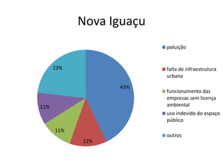 Nova Iguaçu
                          poluição


      23%                 falta de infraestrutura
                          urbana
                  43%
                          funcionamento das
                          empresas sem licença
11%                       ambiental
                          uso indevido do espaço
                          público
      11%
                          outros
            12%
 