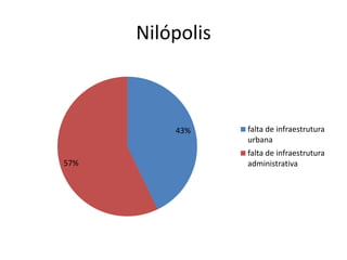 Nilópolis



          43%     falta de infraestrutura
                  urbana
                  falta de infraestrutura
57%               administrativa
 