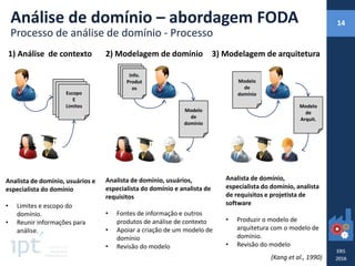 1) Análise de contexto 2) Modelagem de domínio 3) Modelagem de arquitetura
Info.
Produt
os
Modelo
de
domínio
Modelo
de
domínio
Modelo
de
Arquit.
Escopo
E
Limites
Analista de domínio, usuários e
especialista do domínio
• Limites e escopo do
domínio.
• Reunir informações para
análise.
Analista de domínio, usuários,
especialista do domínio e analista de
requisitos
• Fontes de informação e outros
produtos de análise de contexto
• Apoiar a criação de um modelo de
domínio
• Revisão do modelo
Analista de domínio,
especialista do domínio, analista
de requisitos e projetista de
software
• Produzir o modelo de
arquitetura com o modelo de
domínio.
• Revisão do modelo
Análise de domínio – abordagem FODA
Processo de análise de domínio - Processo
(Kang et al., 1990)
14
 