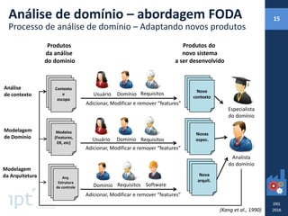 Produtos
da análise
do domínio
Produtos do
novo sistema
a ser desenvolvido
Análise
de contexto
Modelagem
de Domínio
Modelagem
da Arquitetura
Contexto
e
escopo
Modelos
(Features,
ER, etc)
Arq.
Estrutura
de controle
Novo
contexto
Novas
espec.
Nova
arquit.
Requisitos
Requisitos
Requisitos Software
Domínio
Domínio
Domínio
Usuário
Usuário
Especialista
do domínio
Analista
do domínio
Adicionar, Modificar e remover “features”
Adicionar, Modificar e remover “features”
Adicionar, Modificar e remover “features”
Análise de domínio – abordagem FODA
Processo de análise de domínio – Adaptando novos produtos
(Kang et al., 1990)
15
 