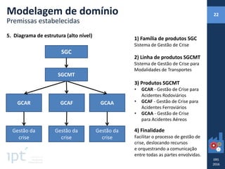 5. Diagrama de estrutura (alto nível)
SGC
GCAR GCAF GCAA
Gestão da
crise
SGCMT
Gestão da
crise
Gestão da
crise
1) Família de produtos SGC
Sistema de Gestão de Crise
2) Linha de produtos SGCMT
Sistema de Gestão de Crise para
Modalidades de Transportes
3) Produtos SGCMT
• GCAR - Gestão de Crise para
Acidentes Rodoviários
• GCAF - Gestão de Crise para
Acidentes Ferroviários
• GCAA - Gestão de Crise
para Acidentes Aéreos
4) Finalidade
Facilitar o processo de gestão de
crise, deslocando recursos
e orquestrando a comunicação
entre todas as partes envolvidas.
Modelagem de domínio
Premissas estabelecidas
22
 
