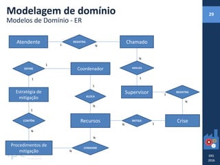 Chamado
Estratégia de
mitigação
Procedimentos de
mitigação
Recursos MITIGA CriseCONTÊM
REGISTRA
ANALISA
Atendente
Supervisor REGISTRA
Coordenador
ALOCA
Modelagem de domínio
Modelos de Domínio - ER
29
1 N
DEFINE
CONSOME
1
N
1
N
1N
1
1
1
N
N
N
1
N
 