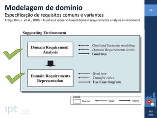 Modelagem de domínio
Especificação de requisitos comuns e variantes
Artigo Kim, J. et al., 2006 - Goal and scenario based domain requirements analysis environment
55
 