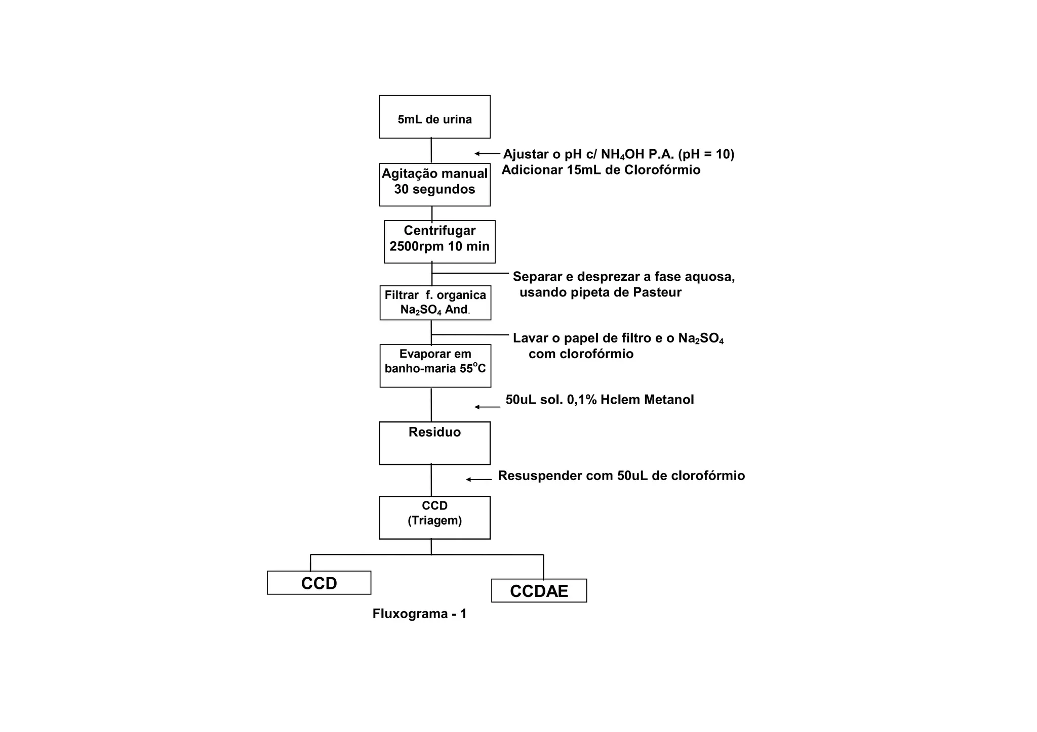 5mL de urina

                             Ajustar o pH c/ NH4OH P.A. (pH = 10)
       Agitação manual       Adicionar 15mL de Clorofórmio
        30 segundos


          Centrifugar
        2500rpm 10 min

                               Separar e desprezar a fase aquosa,
       Filtrar f. organica      usando pipeta de Pasteur
          Na2SO4 And.

                               Lavar o papel de filtro e o Na2SO4
         Evaporar em             com clorofórmio
                     o
       banho-maria 55 C

                              50uL sol. 0,1% Hclem Metanol

           Residuo


                             Resuspender com 50uL de clorofórmio

              CCD
           (Triagem)




CCD                           CCDAE
      Fluxograma - 1
 