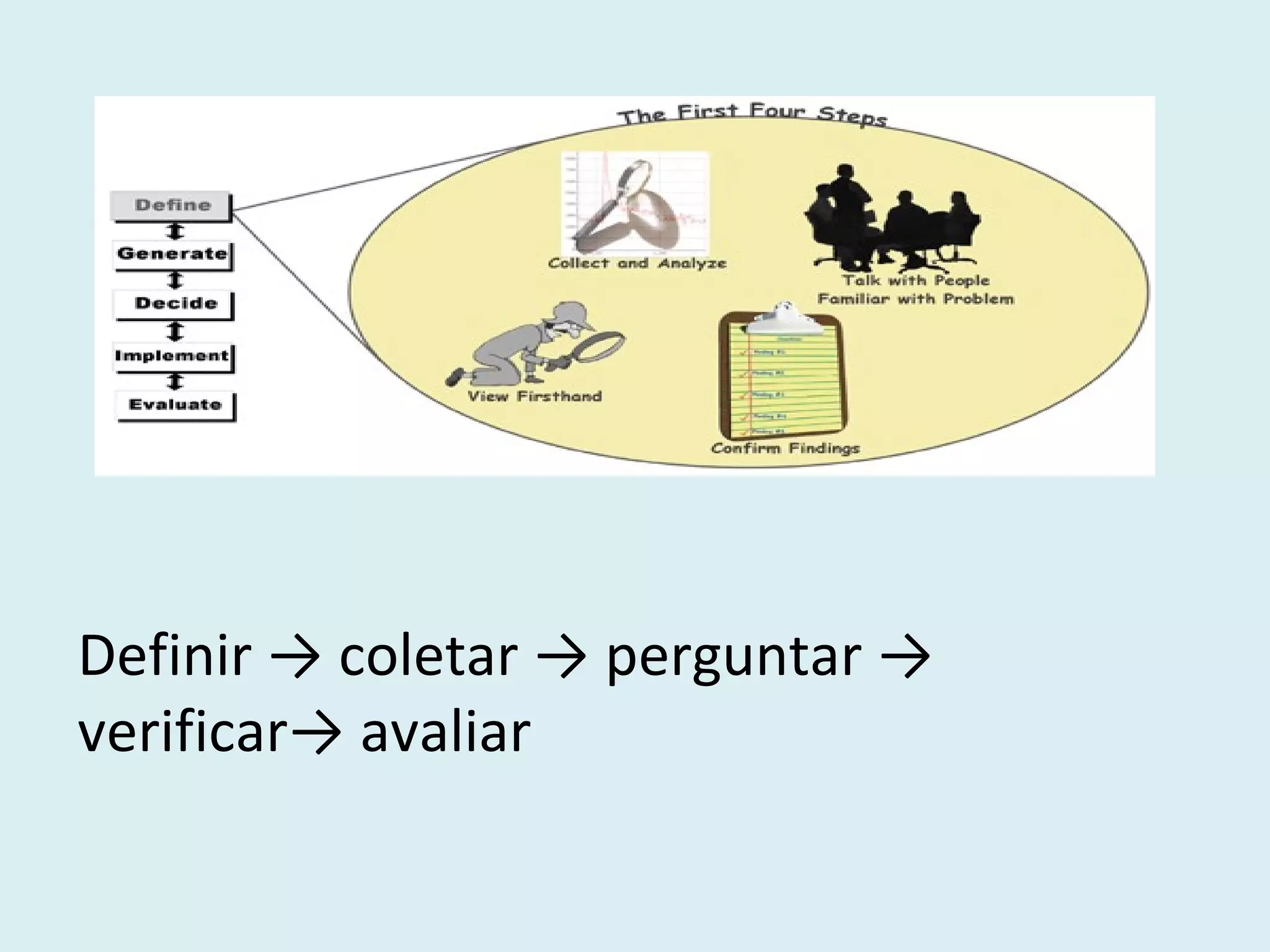 Definir → coletar → perguntar →
verificar→ avaliar
 