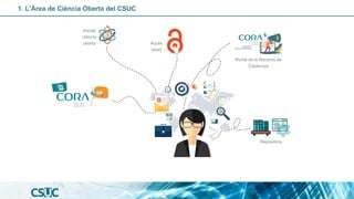 1. L’Àrea de Ciència Oberta del CSUC
Impuls
ciència
oberta Accés
obert
Repositoris
Portal de la Recerca de
Catalunya
 