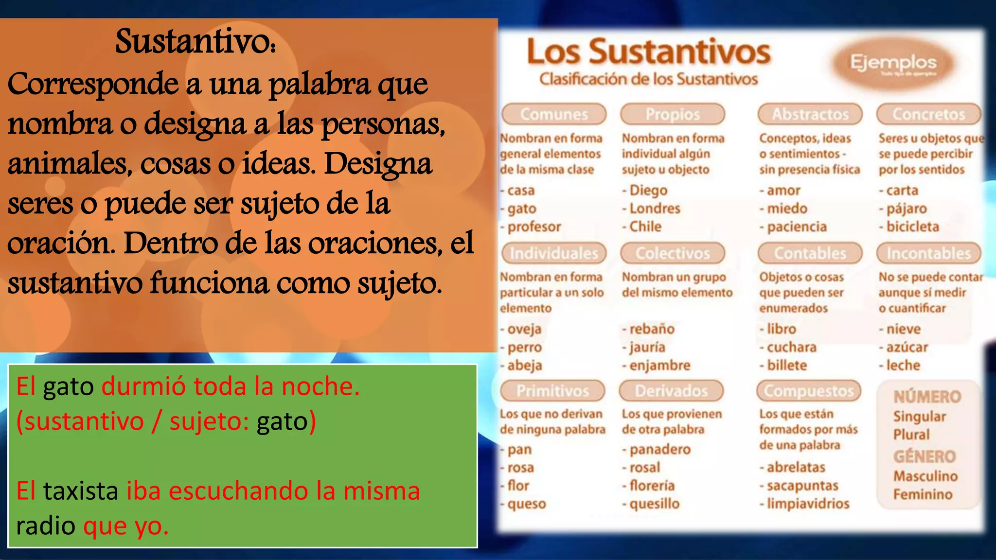 Sustantivo:
Corresponde a una palabra que
nombra o designa a las personas,
animales, cosas o ideas. Designa
seres o puede ser sujeto de la
oración. Dentro de las oraciones, el
sustantivo funciona como sujeto.
El gato durmió toda la noche.
(sustantivo / sujeto: gato)
El taxista iba escuchando la misma
radio que yo.