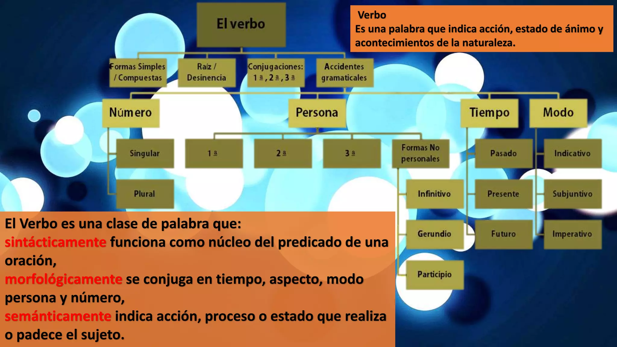 El Verbo es una clase de palabra que:
sintácticamente funciona como núcleo del predicado de una
oración,
morfológicamente se conjuga en tiempo, aspecto, modo
persona y número,
semánticamente indica acción, proceso o estado que realiza
o padece el sujeto.
Verbo
Es una palabra que indica acción, estado de ánimo y
acontecimientos de la naturaleza.