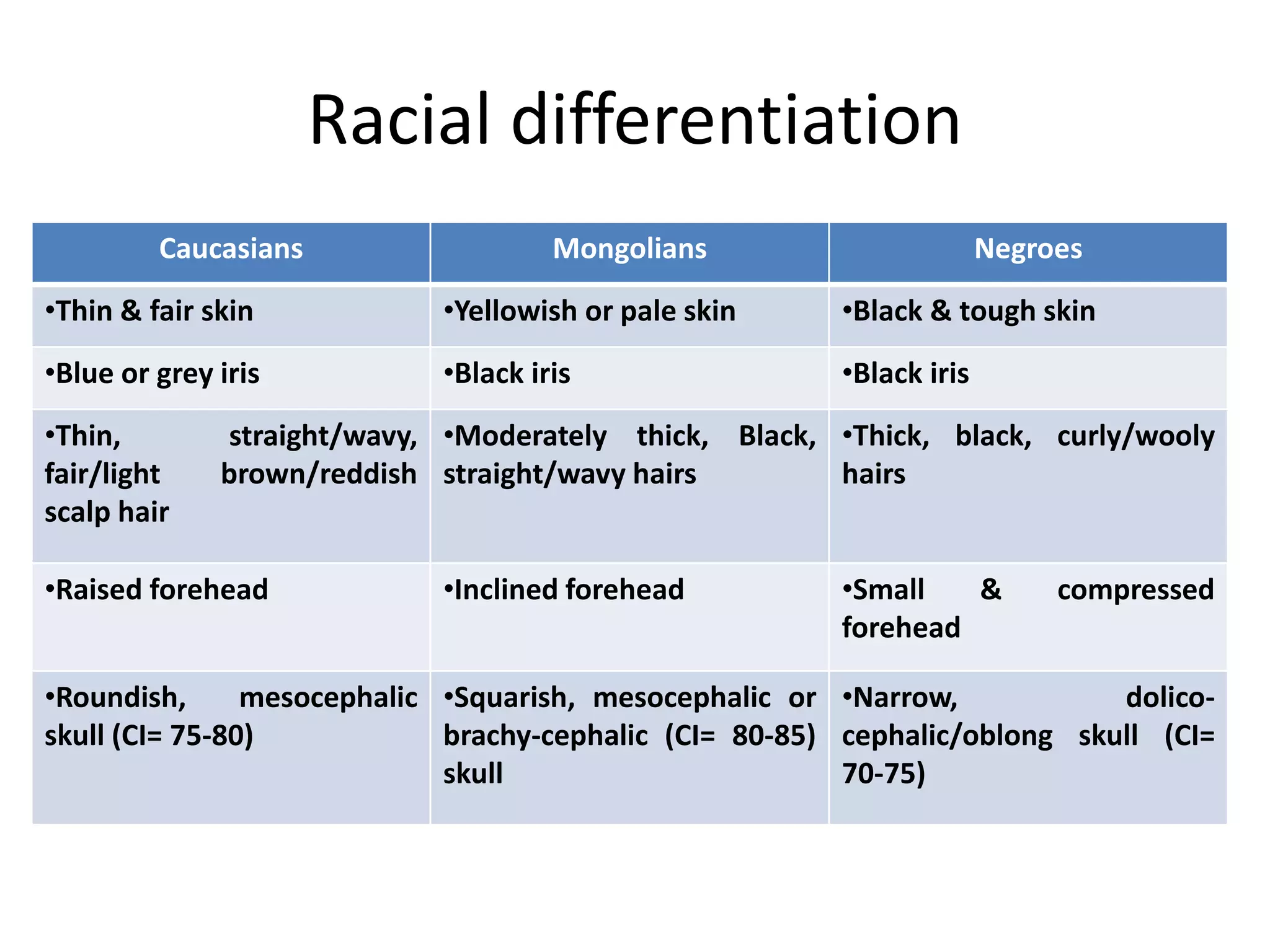 Racial differentiation
Caucasians Mongolians Negroes
•Thin & fair skin •Yellowish or pale skin •Black & tough skin
•Blue or grey iris •Black iris •Black iris
•Thin, straight/wavy,
fair/light brown/reddish
scalp hair
•Moderately thick, Black,
straight/wavy hairs
•Thick, black, curly/wooly
hairs
•Raised forehead •Inclined forehead •Small & compressed
forehead
•Roundish, mesocephalic
skull (CI= 75-80)
•Squarish, mesocephalic or
brachy-cephalic (CI= 80-85)
skull
•Narrow, dolico-
cephalic/oblong skull (CI=
70-75)
 