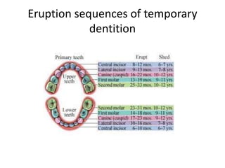 Eruption sequences of temporary
dentition
 
