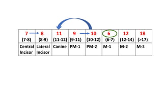 7
(7-8)
8
(8-9)
11
(11-12)
9
(9-11)
10
(10-12)
6
(6-7)
12
(12-14)
18
(>17)
Central
Incisor
Lateral
Incisor
Canine PM-1 PM-2 M-1 M-2 M-3
 