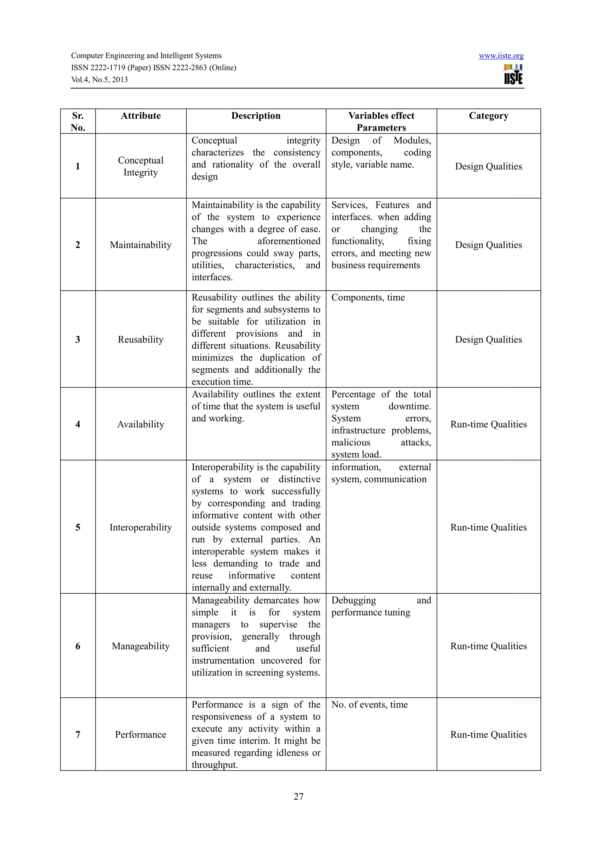 Computer Engineering and Intelligent Systems www.iiste.org
ISSN 2222-1719 (Paper) ISSN 2222-2863 (Online)
Vol.4, No.5, 2013
27
Sr.
No.
Attribute Description Variables effect
Parameters
Category
1
Conceptual
Integrity
Conceptual integrity
characterizes the consistency
and rationality of the overall
design
Design of Modules,
components, coding
style, variable name. Design Qualities
2 Maintainability
Maintainability is the capability
of the system to experience
changes with a degree of ease.
The aforementioned
progressions could sway parts,
utilities, characteristics, and
interfaces.
Services, Features and
interfaces. when adding
or changing the
functionality, fixing
errors, and meeting new
business requirements
Design Qualities
3 Reusability
Reusability outlines the ability
for segments and subsystems to
be suitable for utilization in
different provisions and in
different situations. Reusability
minimizes the duplication of
segments and additionally the
execution time.
Components, time
Design Qualities
4 Availability
Availability outlines the extent
of time that the system is useful
and working.
Percentage of the total
system downtime.
System errors,
infrastructure problems,
malicious attacks,
system load.
Run-time Qualities
5 Interoperability
Interoperability is the capability
of a system or distinctive
systems to work successfully
by corresponding and trading
informative content with other
outside systems composed and
run by external parties. An
interoperable system makes it
less demanding to trade and
reuse informative content
internally and externally.
information, external
system, communication
Run-time Qualities
6 Manageability
Manageability demarcates how
simple it is for system
managers to supervise the
provision, generally through
sufficient and useful
instrumentation uncovered for
utilization in screening systems.
Debugging and
performance tuning
Run-time Qualities
7 Performance
Performance is a sign of the
responsiveness of a system to
execute any activity within a
given time interim. It might be
measured regarding idleness or
throughput.
No. of events, time
Run-time Qualities
 
