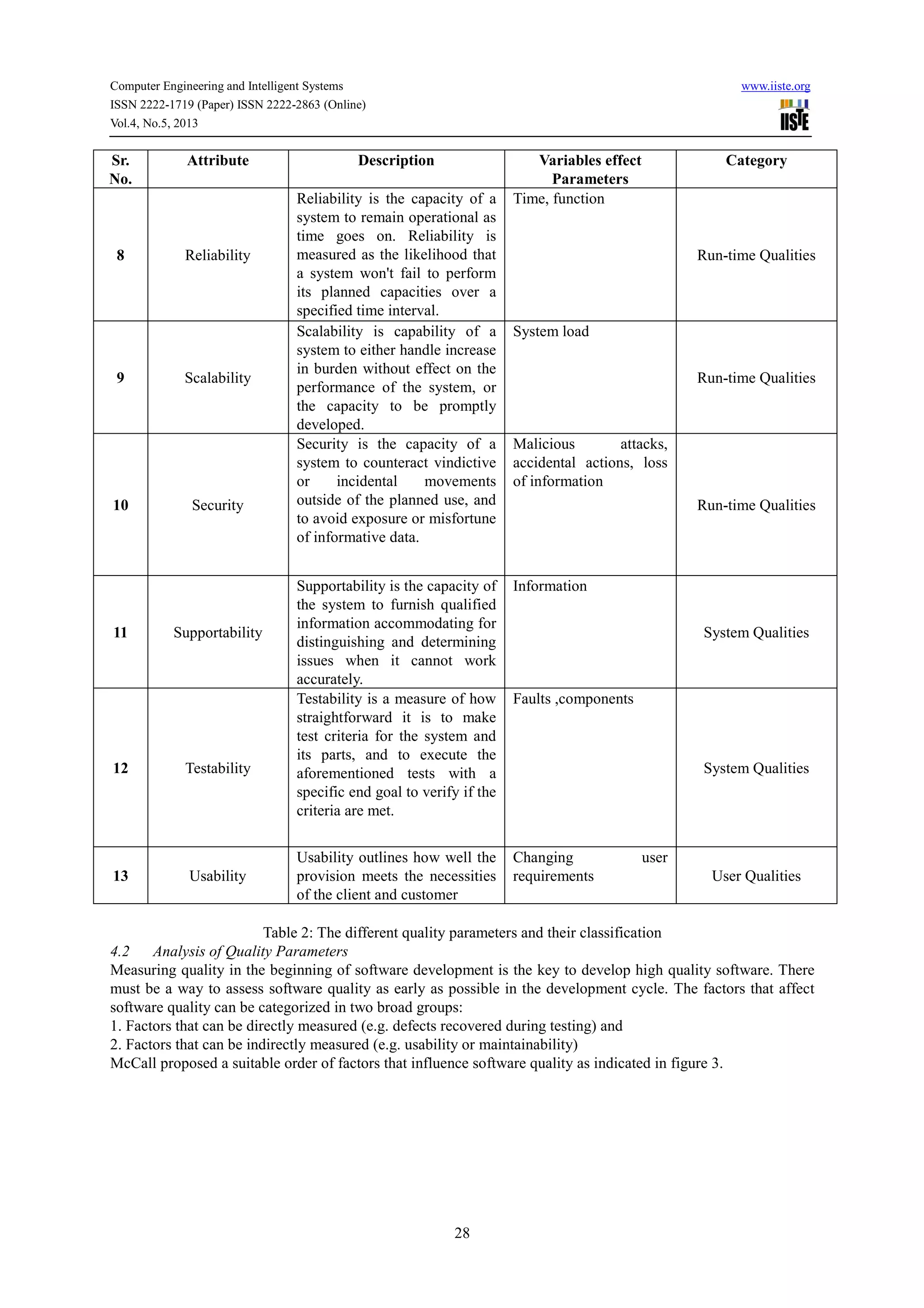 Computer Engineering and Intelligent Systems www.iiste.org
ISSN 2222-1719 (Paper) ISSN 2222-2863 (Online)
Vol.4, No.5, 2013
28
Sr.
No.
Attribute Description Variables effect
Parameters
Category
8 Reliability
Reliability is the capacity of a
system to remain operational as
time goes on. Reliability is
measured as the likelihood that
a system won't fail to perform
its planned capacities over a
specified time interval.
Time, function
Run-time Qualities
9 Scalability
Scalability is capability of a
system to either handle increase
in burden without effect on the
performance of the system, or
the capacity to be promptly
developed.
System load
Run-time Qualities
10 Security
Security is the capacity of a
system to counteract vindictive
or incidental movements
outside of the planned use, and
to avoid exposure or misfortune
of informative data.
Malicious attacks,
accidental actions, loss
of information
Run-time Qualities
11 Supportability
Supportability is the capacity of
the system to furnish qualified
information accommodating for
distinguishing and determining
issues when it cannot work
accurately.
Information
System Qualities
12 Testability
Testability is a measure of how
straightforward it is to make
test criteria for the system and
its parts, and to execute the
aforementioned tests with a
specific end goal to verify if the
criteria are met.
Faults ,components
System Qualities
13 Usability
Usability outlines how well the
provision meets the necessities
of the client and customer
Changing user
requirements User Qualities
Table 2: The different quality parameters and their classification
4.2 Analysis of Quality Parameters
Measuring quality in the beginning of software development is the key to develop high quality software. There
must be a way to assess software quality as early as possible in the development cycle. The factors that affect
software quality can be categorized in two broad groups:
1. Factors that can be directly measured (e.g. defects recovered during testing) and
2. Factors that can be indirectly measured (e.g. usability or maintainability)
McCall proposed a suitable order of factors that influence software quality as indicated in figure 3.
 