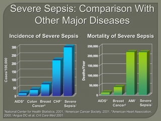 Identification and recognition of sepsis | PPTX