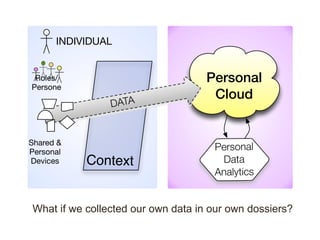 INDIVIDUAL


 Roles/                             Personal
Persone
                                     Cloud
             ...