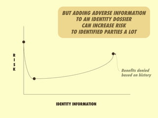 BUT ADDING ADVERSE INFORMATION
           TO AN IDENTITY DOSSIER
              CAN INCREASE RISK
         TO IDENTIFIED PA...
