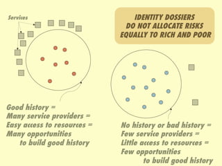 Services                        IDENTITY DOSSIERS
                              DO NOT ALLOCATE RISKS
                             EQUALLY TO RICH AND POOR




Good history =
Many service providers =
Easy access to resources =   No history or bad history =
Many opportunities           Few service providers =
    to build good history    Little access to resources =
                             Few opportunities
                                     to build good history
 