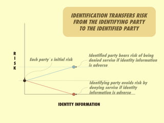 IDENTIFICATION TRANSFERS RISK
                             FROM THE IDENTIFYING PARTY
                               TO TH...