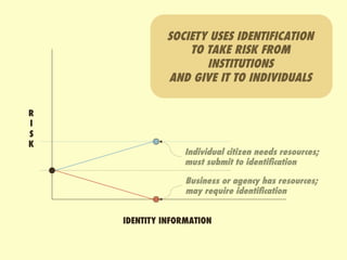 SOCIETY USES IDENTIFICATION
                 TO TAKE RISK FROM
                    INSTITUTIONS
             AND GIVE IT TO INDIVIDUALS

R
I
S
K
                 Individual citizen needs resources;
                 must submit to identiﬁcation

                  Business or agency has resources;
                  may require identiﬁcation


    IDENTITY INFORMATION
 