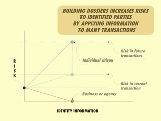 BUILDING DOSSIERS INCREASES RISKS
             TO IDENTIFIED PARTIES
          BY APPLYING INFORMATION
            TO MANY TRANSACTIONS


                                     Risk in future
                                     transactions
R               Individual citizen
I
S
K
                                     Risk in current
                                     transaction
                Business or agency



    IDENTITY INFORMATION
 
