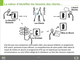 4.10
La valeur d’identifier les besoins des clients…
Une fois que vous comprenez votre public cible, vous pouvez élaborer un programme
d’EC précis, pertinent et plus efficace. La compréhension de votre public cible réduit le
risque de mettre en œuvre un programme d’EC qui ne répond pas aux besoins des
consommateurs, ou celui d’être obligé de le réélaborer ou faire des révisions majeures.
 