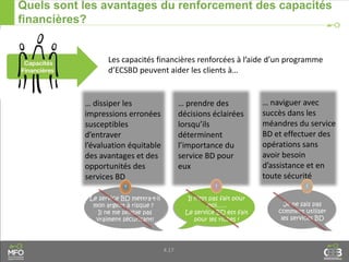 4.17
Quels sont les avantages du renforcement des capacités
financières?
Les capacités financières renforcées à l’aide d’un programme
d’ECSBD peuvent aider les clients à…
… dissiper les
impressions erronées
susceptibles
d’entraver
l’évaluation équitable
des avantages et des
opportunités des
services BD
… prendre des
décisions éclairées
lorsqu’ils
déterminent
l’importance du
service BD pour
eux
… naviguer avec
succès dans les
méandres du service
BD et effectuer des
opérations sans
avoir besoin
d’assistance et en
toute sécurité
Je ne sais pas
comment utiliser
les services BD
Il n’est pas fait pour
moi…..
Le service BD est fait
pour les riches !
Le service BD mettra-t-il
mon argent à risque ?
Il ne me semble pas
vraiment sécurisant!
 