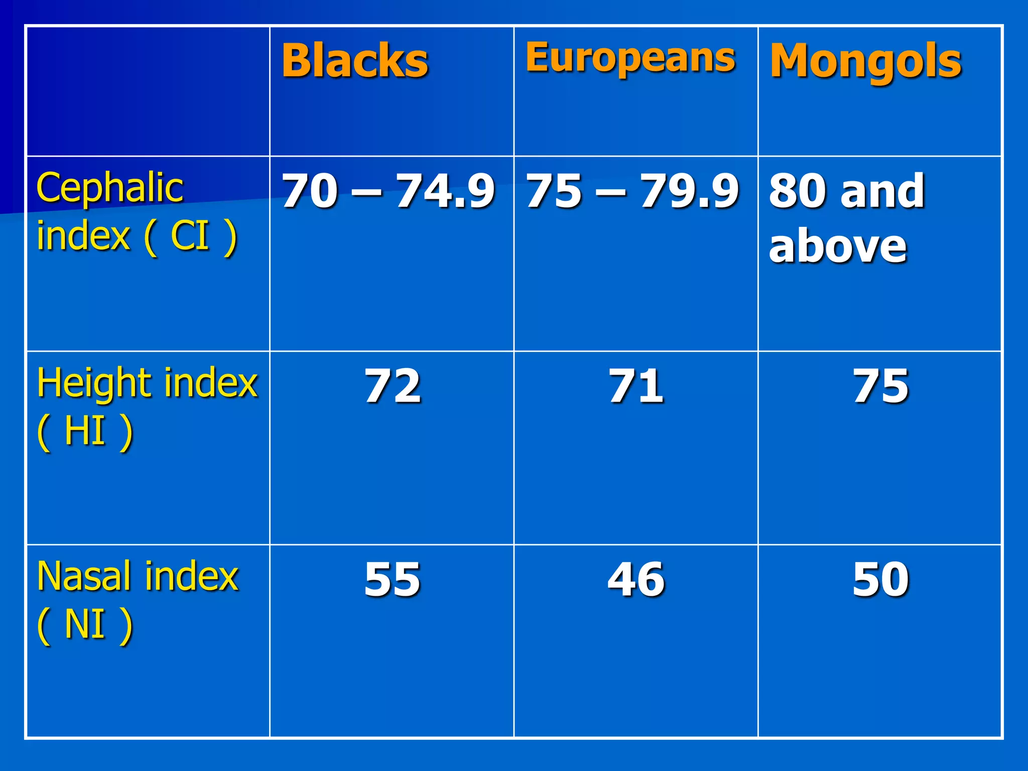 Blacks Europeans Mongols
Cephalic
index ( CI )
70 – 74.9 75 – 79.9 80 and
above
Height index
( HI )
72 71 75
Nasal index
( NI )
55 46 50
 