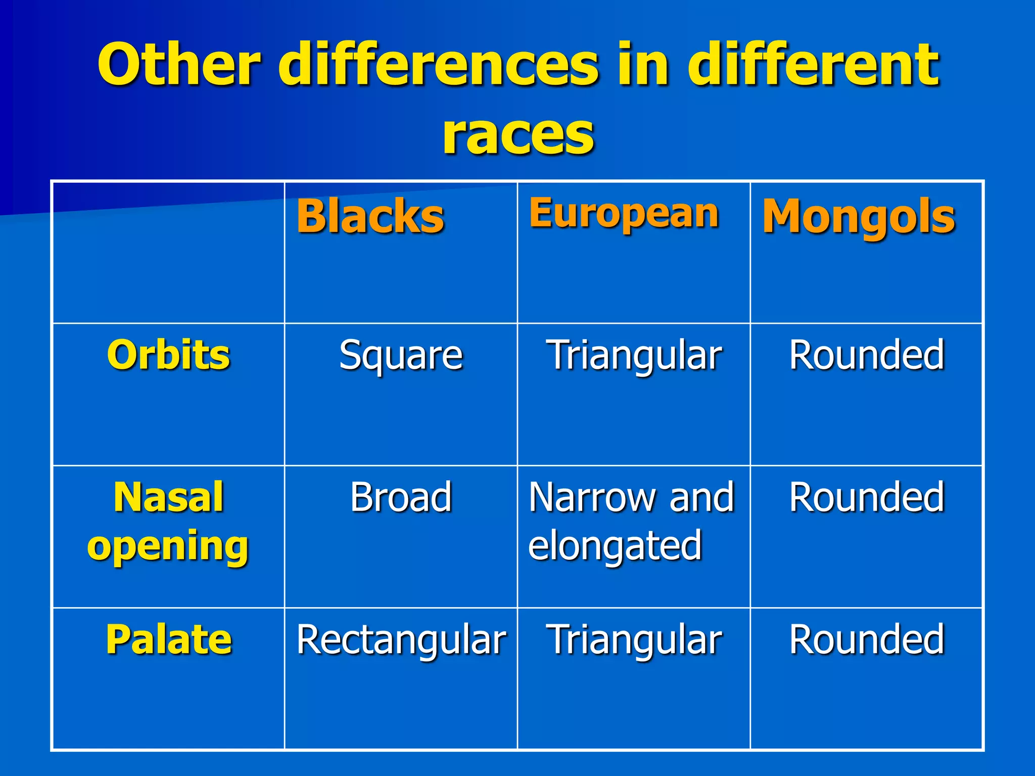 Other differences in different
races
Blacks European Mongols
Orbits Square Triangular Rounded
Nasal
opening
Broad Narrow and
elongated
Rounded
Palate Rectangular Triangular Rounded
 